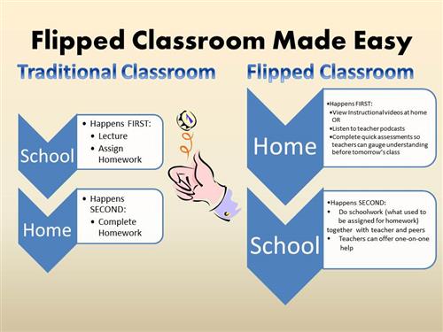 Flipped Classroom 